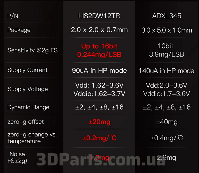Акселерометр трехосьовий BIGTREETECH ADXL345 v2,0 Type-C accelerometer, BIGTREETECH EL.TRXSACLMTR.BTTADXL345.BTT фото